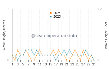 Waves height in Anacortes in August