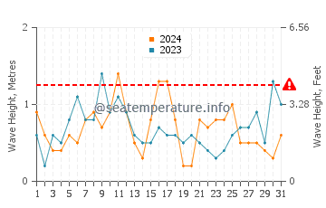 Waves height in Anafi in August