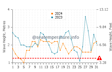 Altezza delle onde Anakena ad agosto