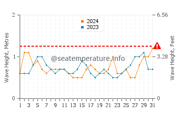 Waves height in Anamur in August