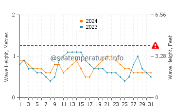 Waves height in Anfi Del Mar in August
