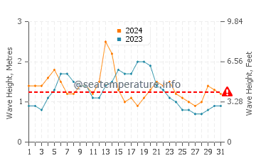 Waves height in East End in August
