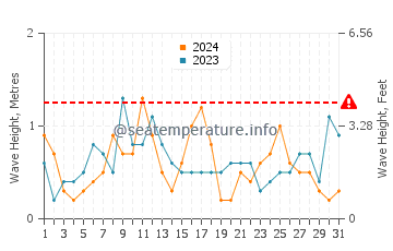 Wellenhöhe in Anissaras im August