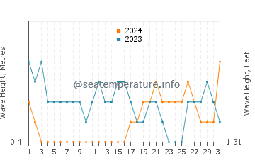 Waves height in Anito in August