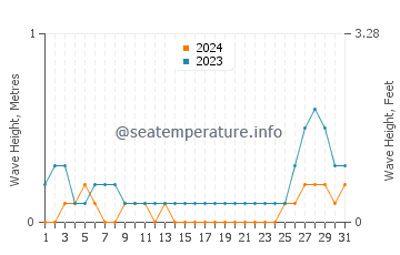 Waves height in Anonang in August