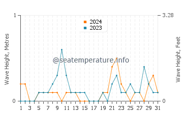 Waves height in Ansan in August