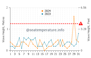 Waves height in Antigonish in August