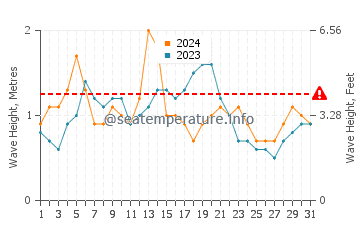 Altura das ondas Falmouth em agosto