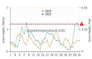 Waves height in Antipaxos in August
