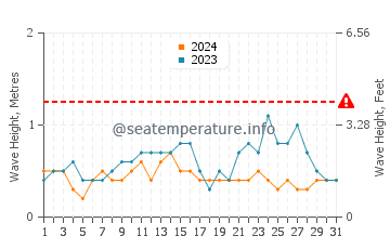 Altezza delle onde Antón Lizardo ad agosto