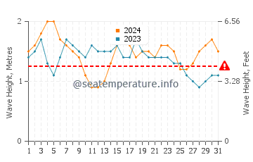 Altura de las olas en Antunes en agosto