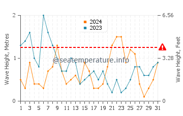 Altezza delle onde Anversa ad agosto