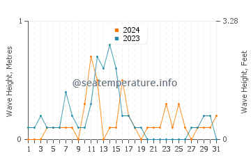Waves height in Aomori Shi in August