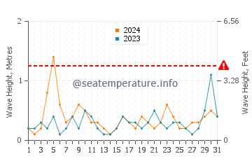 Waves height in Apalachee Bay in August