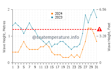 Waves height in Apo Reef in August