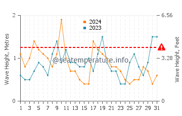 Waves height in Aquinnah in August
