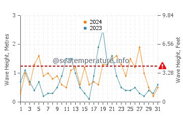 Waves height in Ardglass in August
