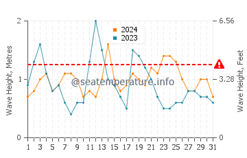 Waves height in Area Grande in August