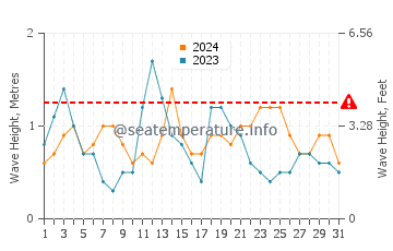 Waves height in Areas in August