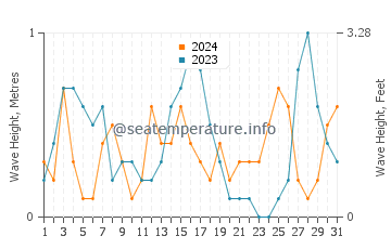 Waves height in Arenal d'en Castell in August