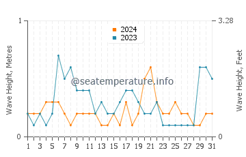 Waves height in Argassi in August