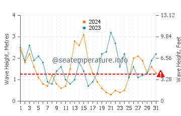 Waves height in Tierra del Fuego in August