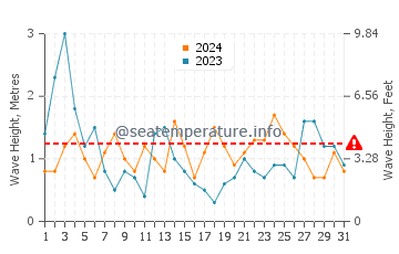 Waves height in Argonos in August