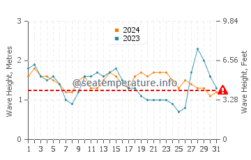 Waves height in Arinaga in August