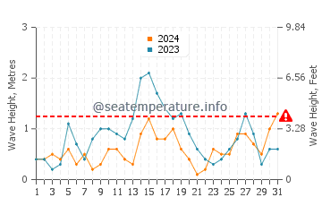 Altezza delle onde Arkutino ad agosto