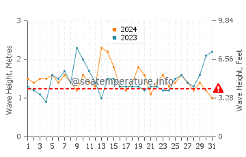 Wellenhöhe in Armação dos Búzios im August