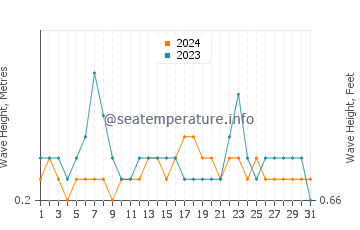 Waves height in Armacao de Pera in August