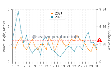 Waves height in Arminza in August