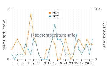 Waves height in Arnesen in August