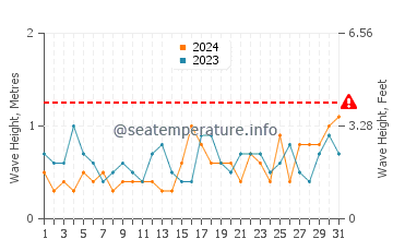 Waves height in Arno Bay in August