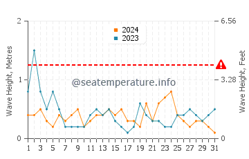 Altezza delle onde Arradon ad agosto