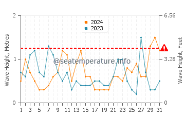 Waves height in Arrecife de las Sirenas in August