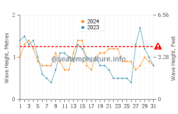 Waves height in Arrecife in August