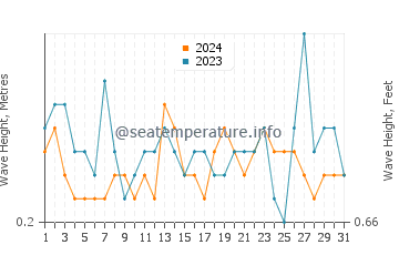 Waves height in Arriates in August