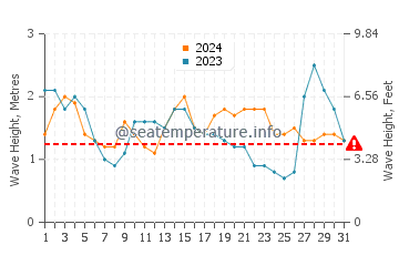 Waves height in Arrieta in August
