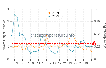 Altezza delle onde Ars-en-Ré ad agosto