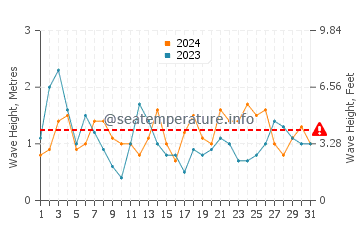 Waves height in Arteixo in August