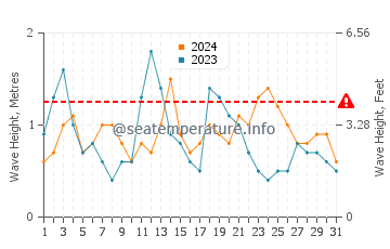 Waves height in As Furnas in August
