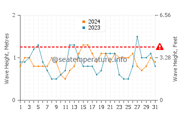 Altezza delle onde Assila ad agosto