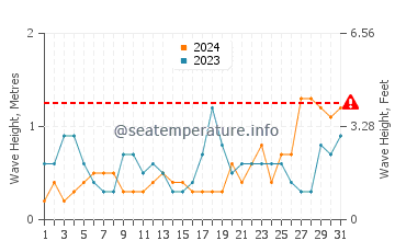 Waves height in Aspendale in August