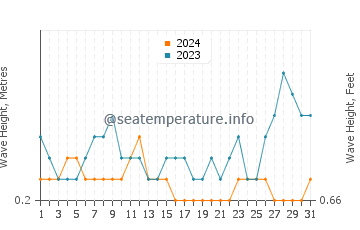 Waves height in Astorga in August