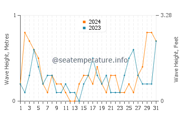 Waves height in At Tubi in August