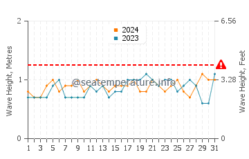Altura das ondas Atacames em agosto