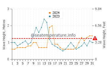 Waves height in Atami in August