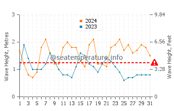 Waves height in Attadale in August