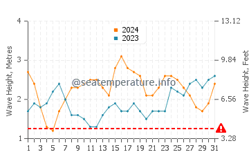 Hauteur des vagues à Aua en août